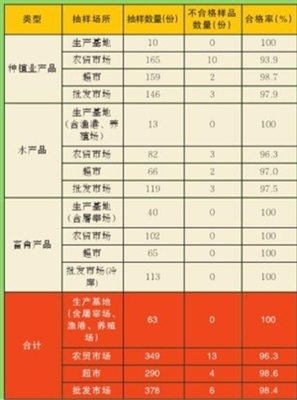 市食药局发布11月份食用农产品例行监测结果，批发市场总体合格率稳中有升